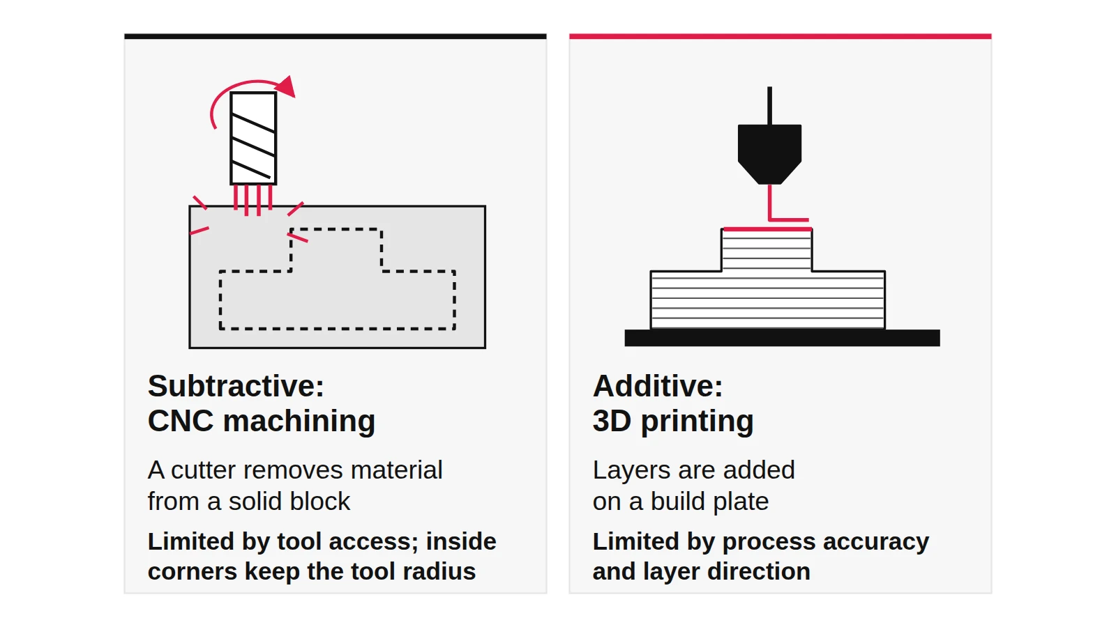 Subtractive CNC machining cuts a part from a solid block while additive 3D printing builds it in layers on a build plate
