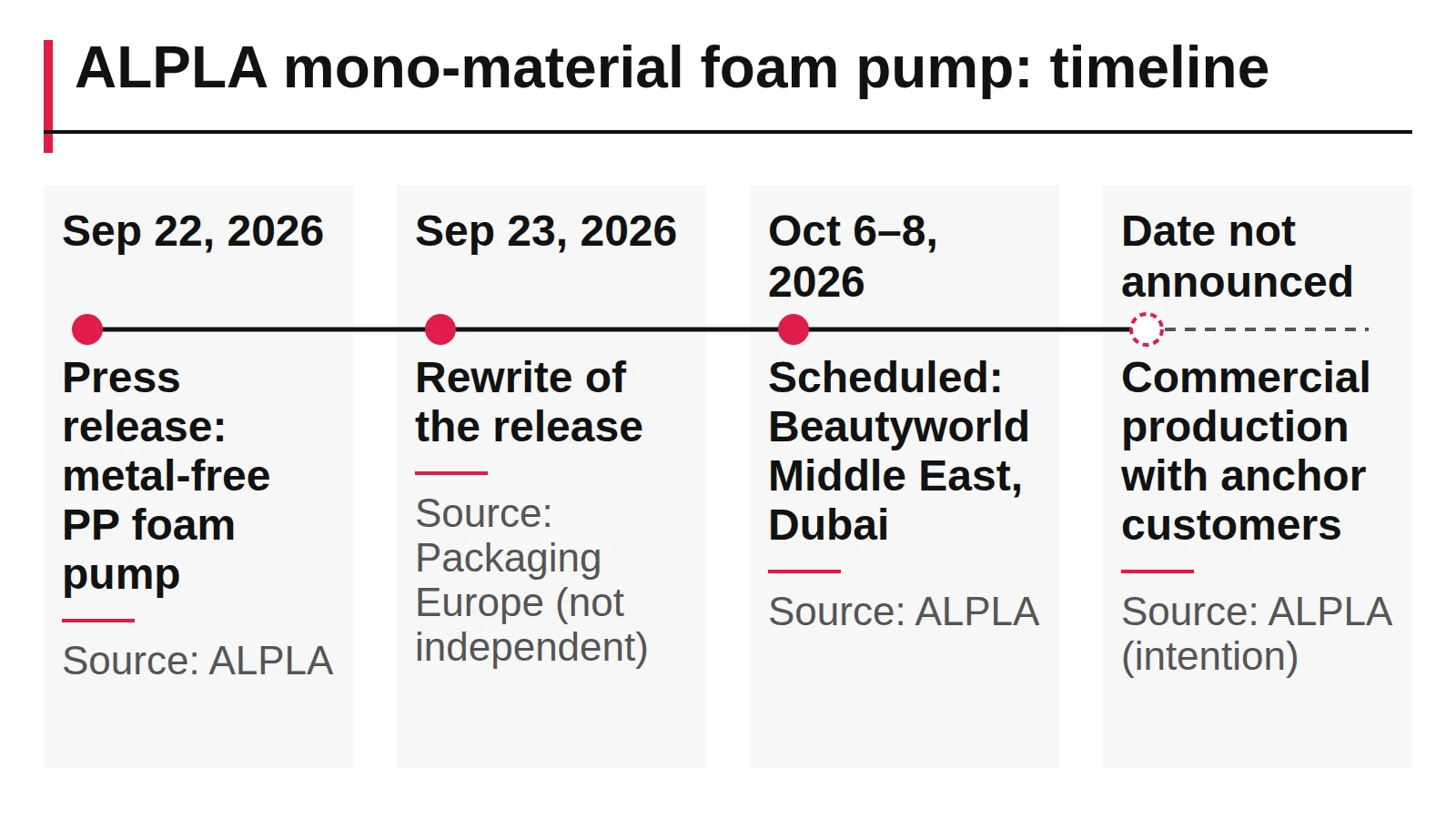 Timeline of the ALPLA foam pump announcement: press release September 22, 2026, media rewrite September 23, trade show October 6–8, production date not announced