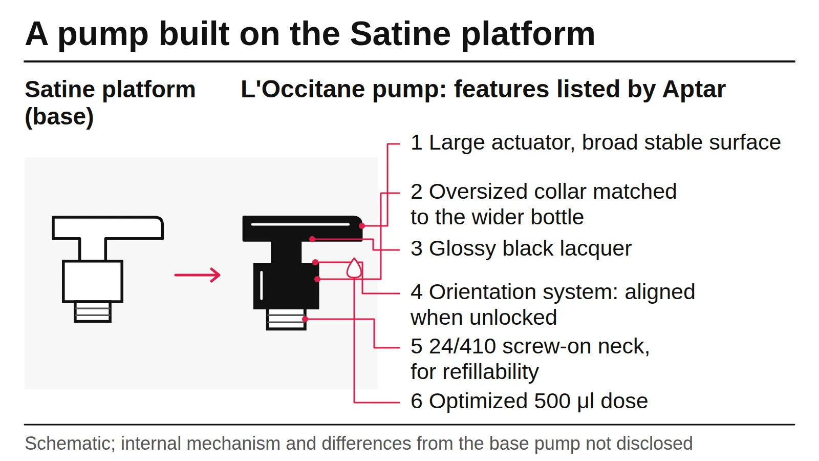 Diagram of the L'Occitane pump built on Aptar's Satine platform, with the features Aptar lists: large actuator, oversized collar, black finish, orientation system, 24/410 neck
