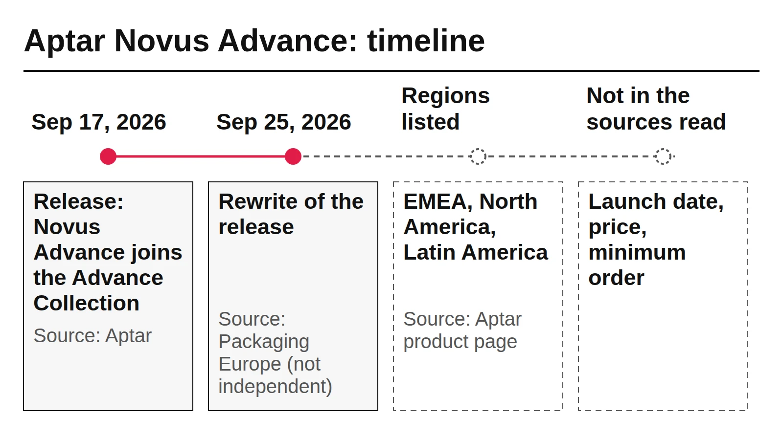 Timeline of the Aptar Novus Advance announcement: press release September 17, 2026, media rewrite September 25, regions listed, no launch date or price in the sources