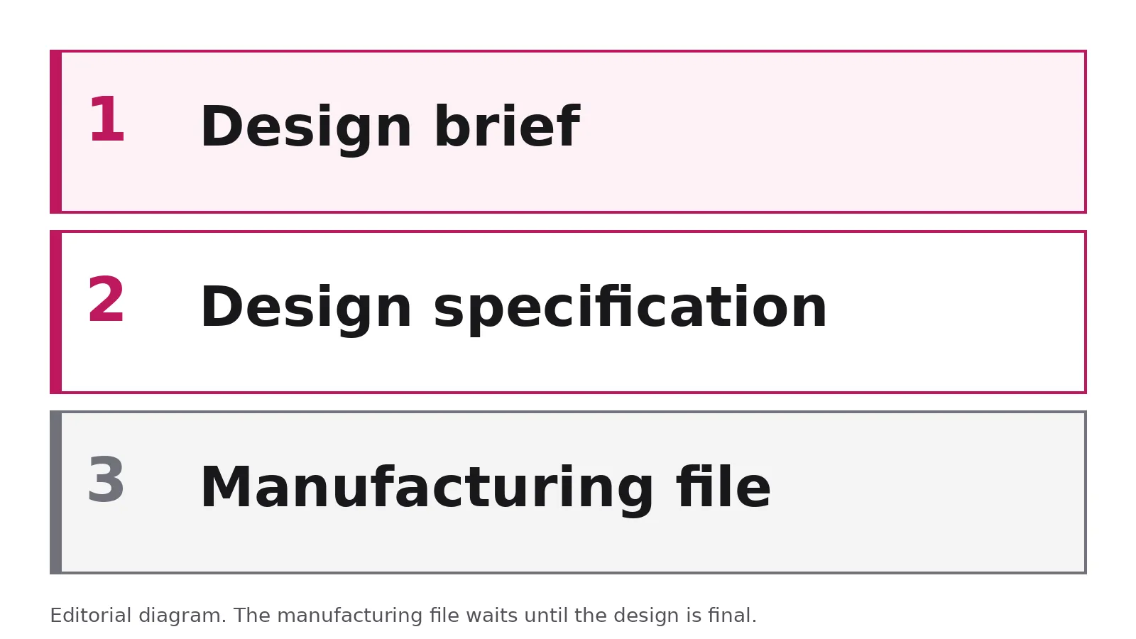 Order of the documents: design brief, then design specification, then a manufacturing file only after the design is final.