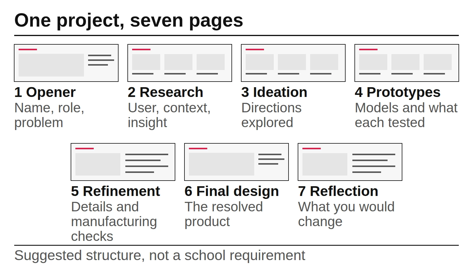 Wireframe of an industrial design portfolio project spread: opener with problem and role, research, sketches, prototypes, final design and reflection