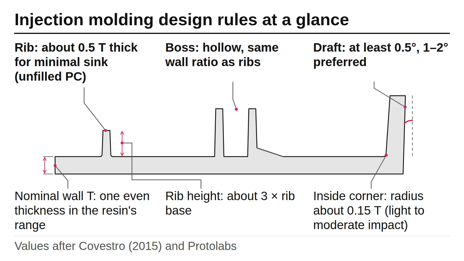 Cross-section of a molded plastic wall with a rib, a screw boss, draft angles and rounded corners, labelled with the main design rules