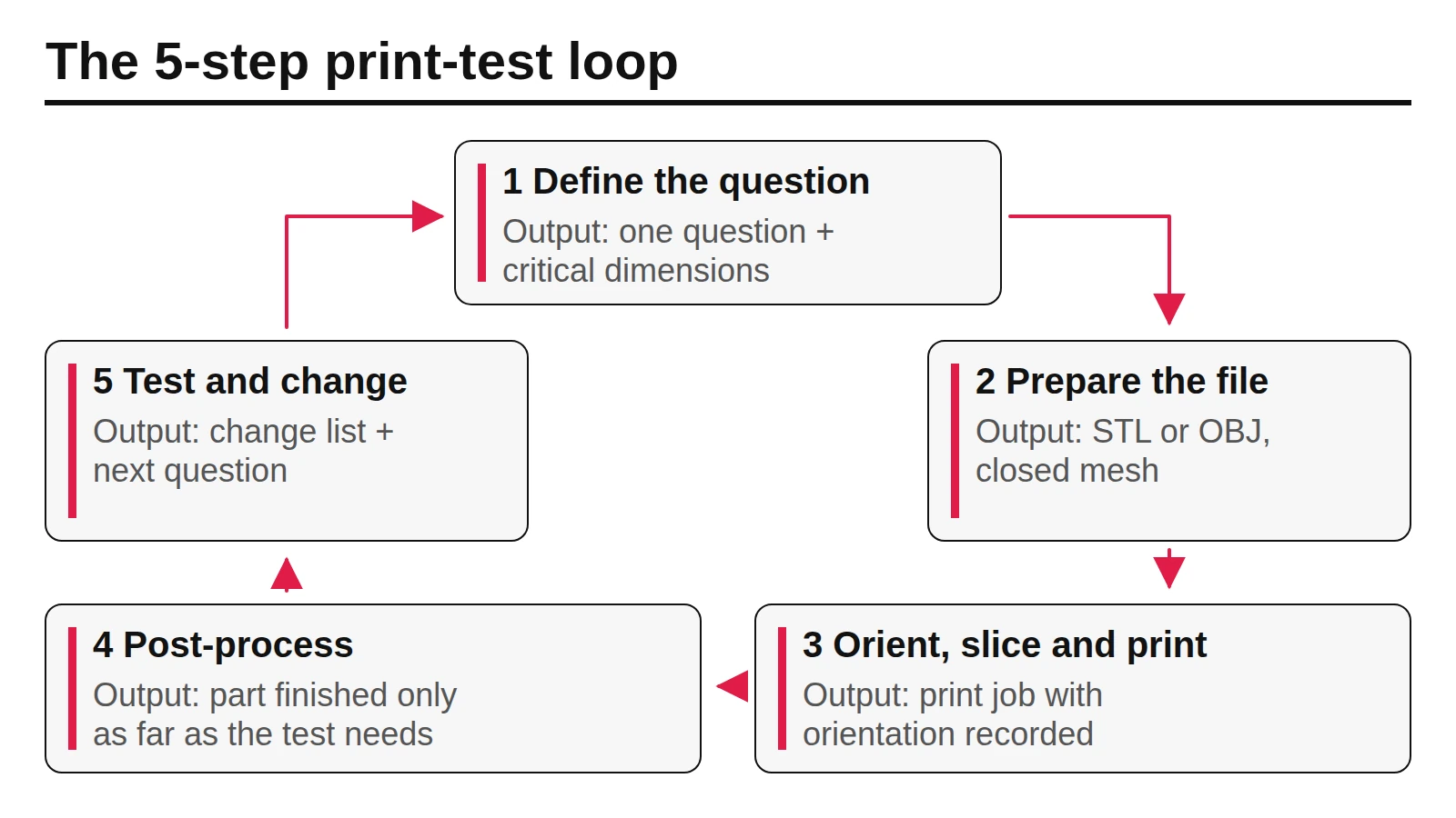 Five-step loop for rapid prototyping with 3D printing: define the question, prepare the file, print, post-process, then test and change the design